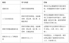 上外西班牙名校硕士留学预备项目(第6届)